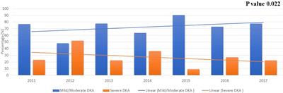 Epidemiological trends in the presentation of diabetic ketoacidosis in children newly diagnosed with type 1 diabetes from 2011 to 2017 in Kuwait